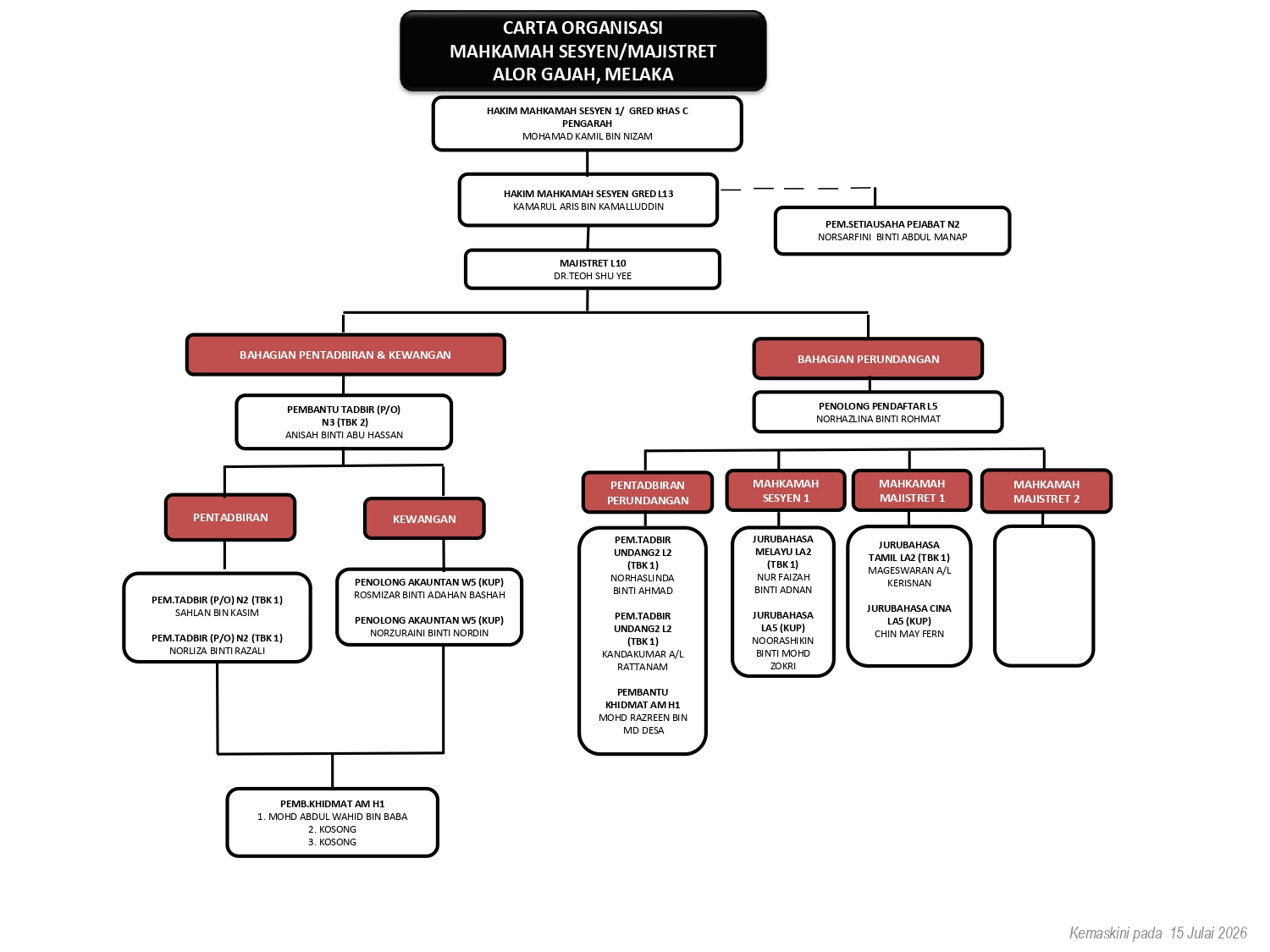 carta organisasi