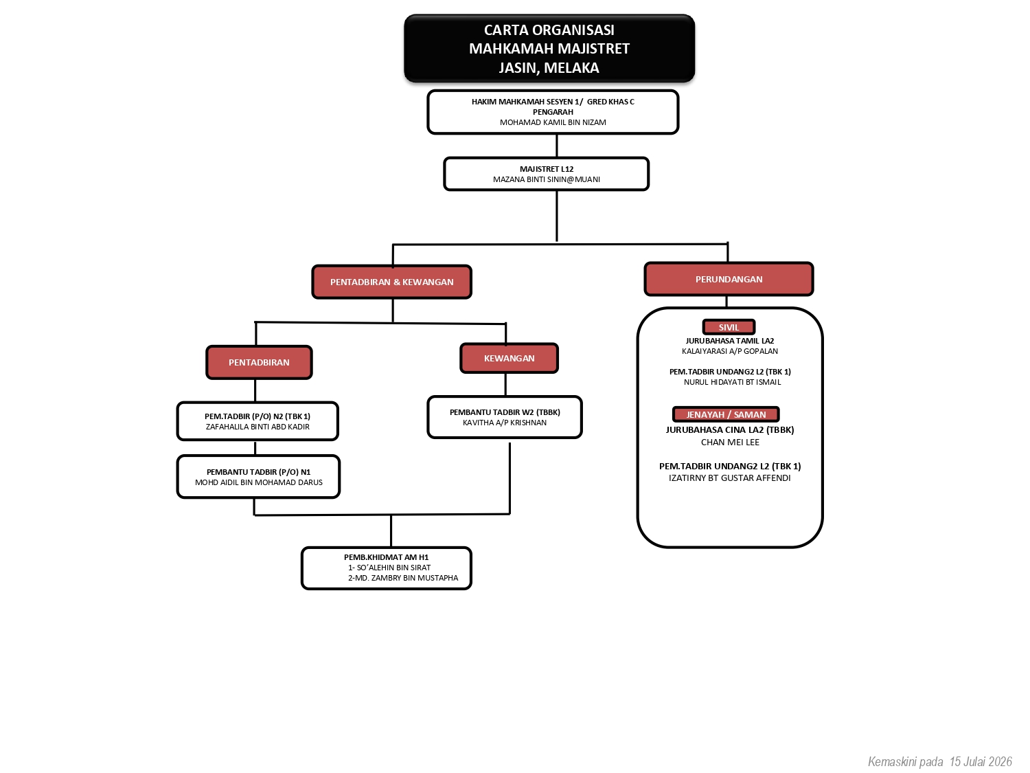 carta organisasi