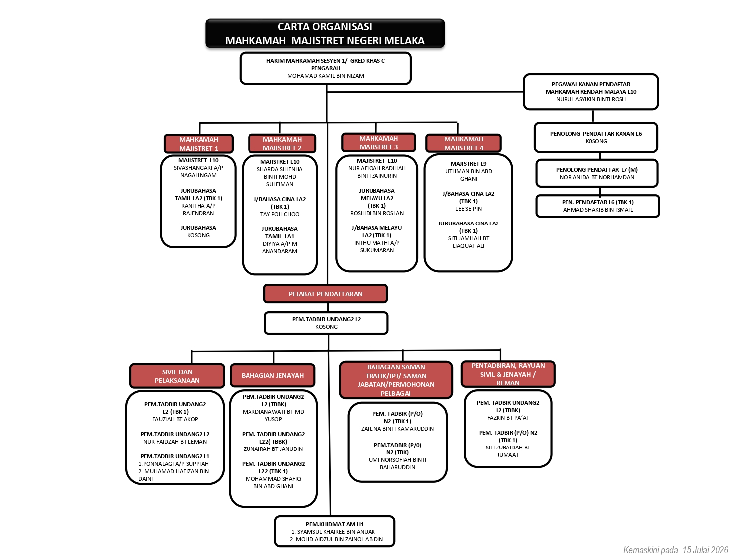 carta organisasi
