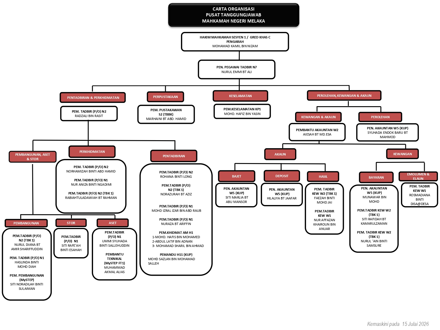 carta organisasi