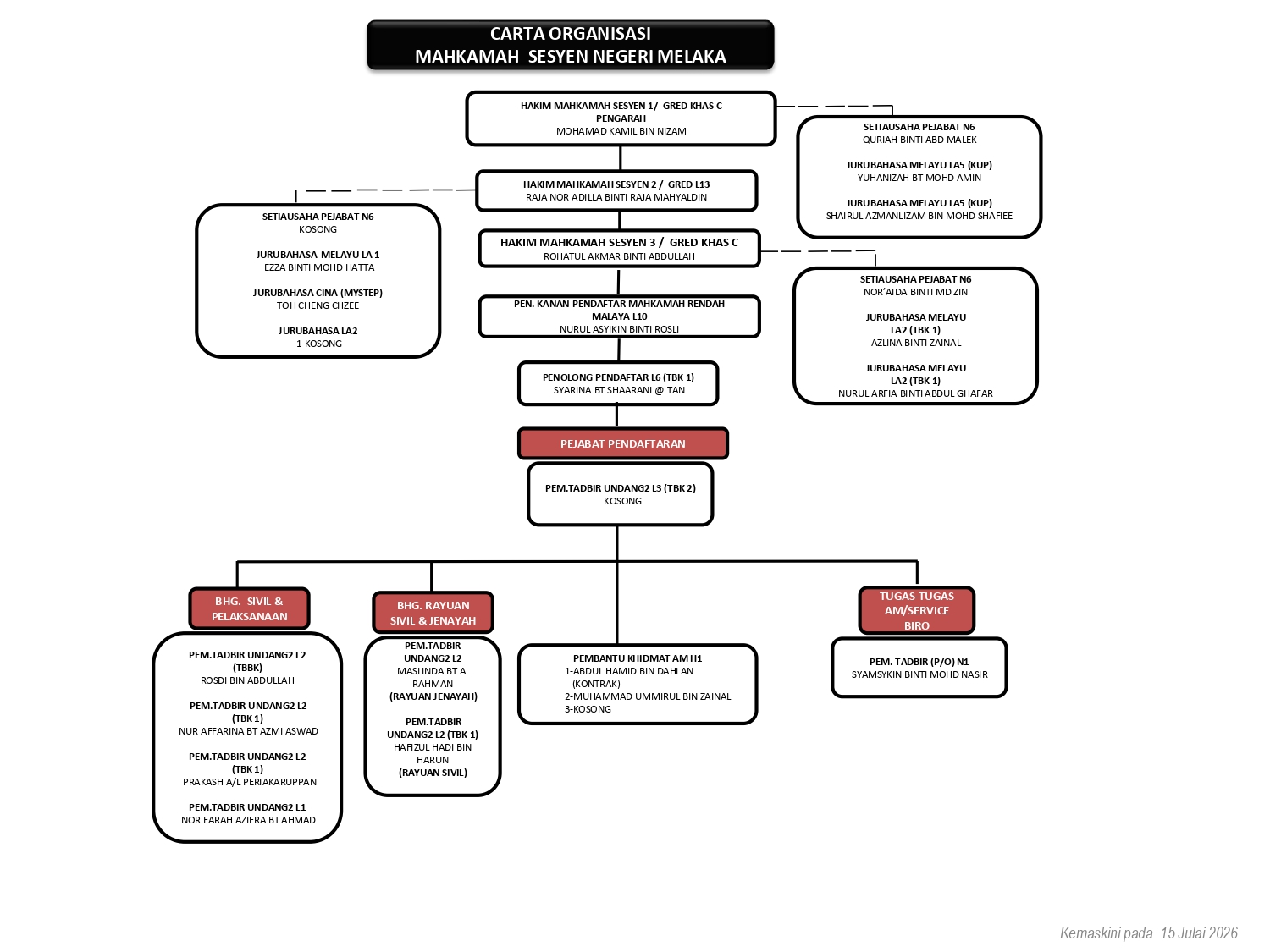 carta organisasi